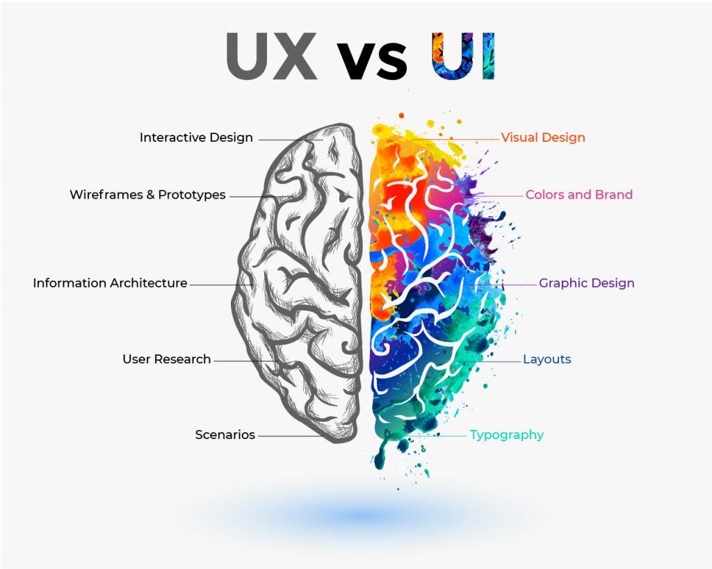 Diagram showing the difference between UX and UI