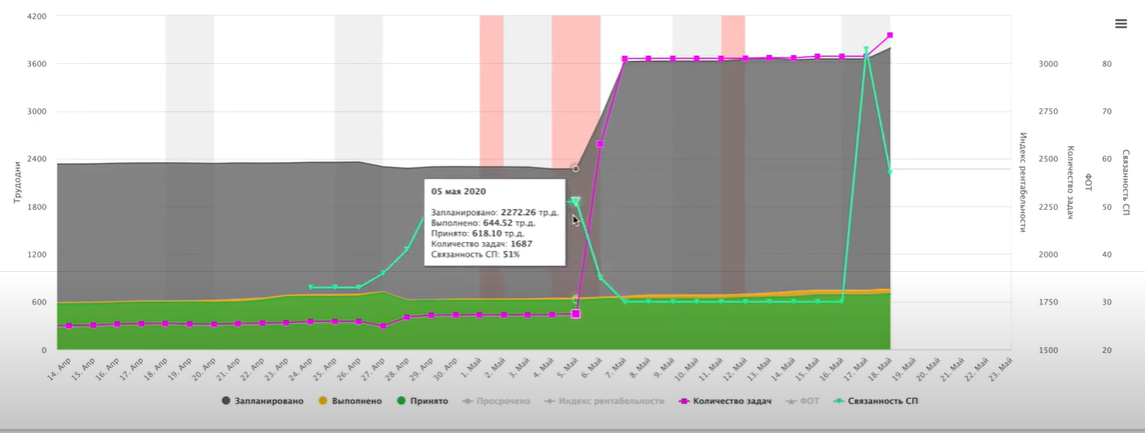 Рис.1. Серый цвет запланированных задач и розовый график, обозначающий количество задач, резко идут вверх - появились новые задачи. И вместе с этим линия графика связанности задач нырнула вниз - новые задачи еще не внесены в сетевой график.
