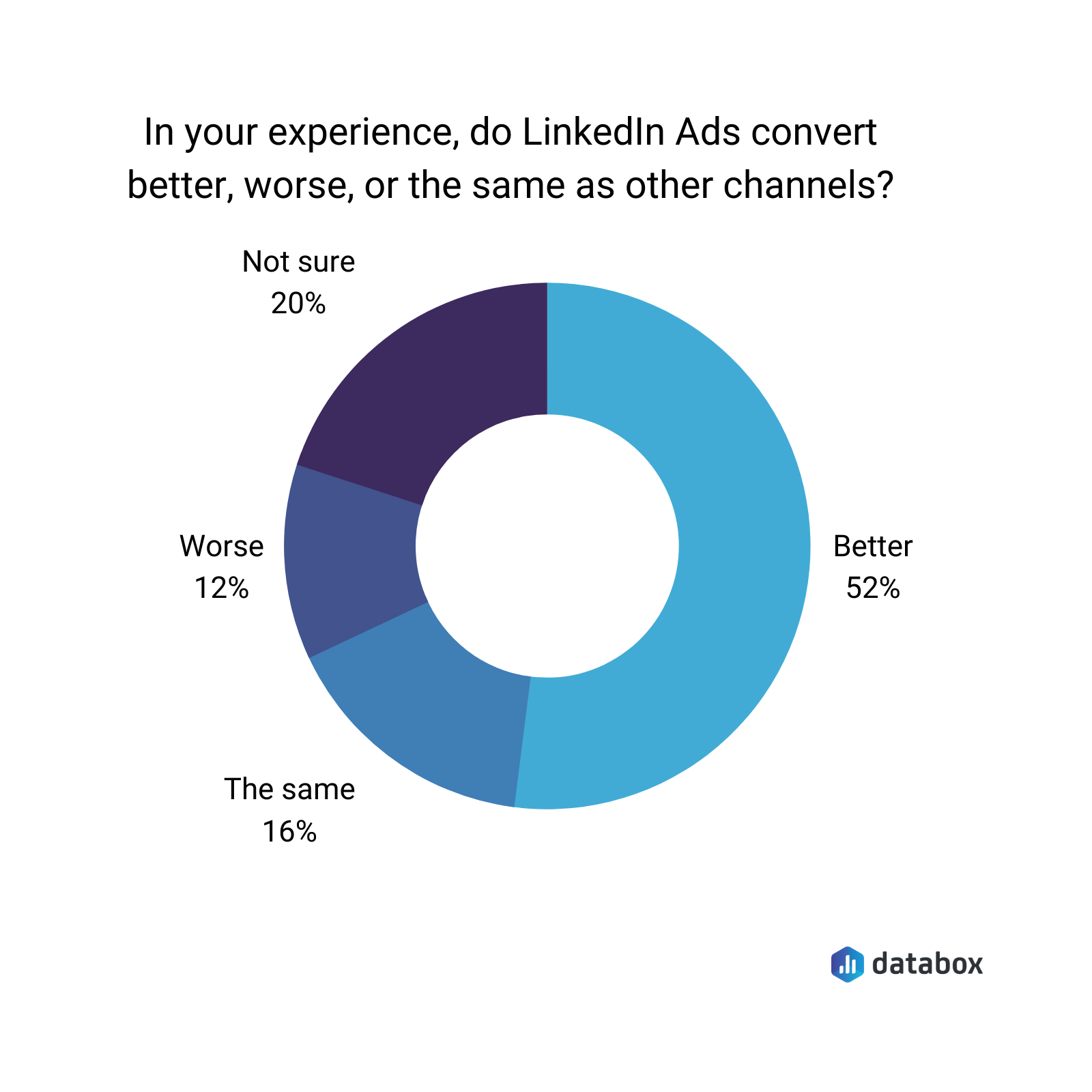 In your experience, do Linkedin ads convert better, worse, or the same as other channels? 