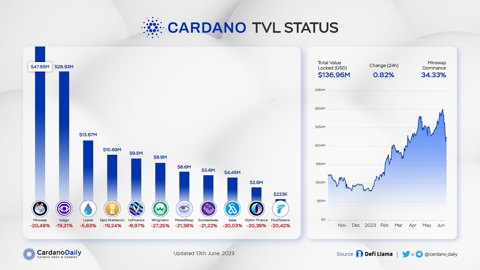 Chart showing Cardano DApps TVL losses.