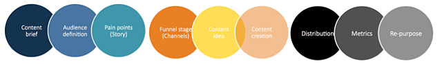 content marketing process for inbound marketing for cybersecurity