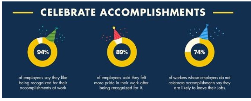 Impact of acknowledging employees; 