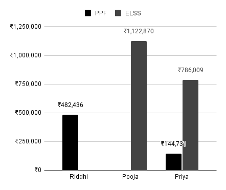 PPF Vs ELSS Chart