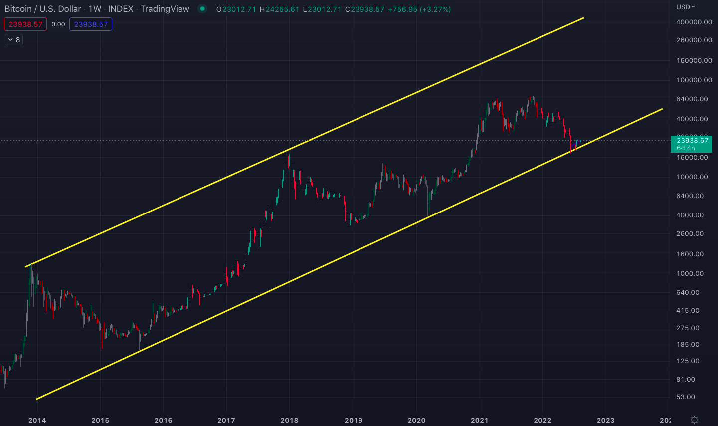 weekly_price_chart_btc