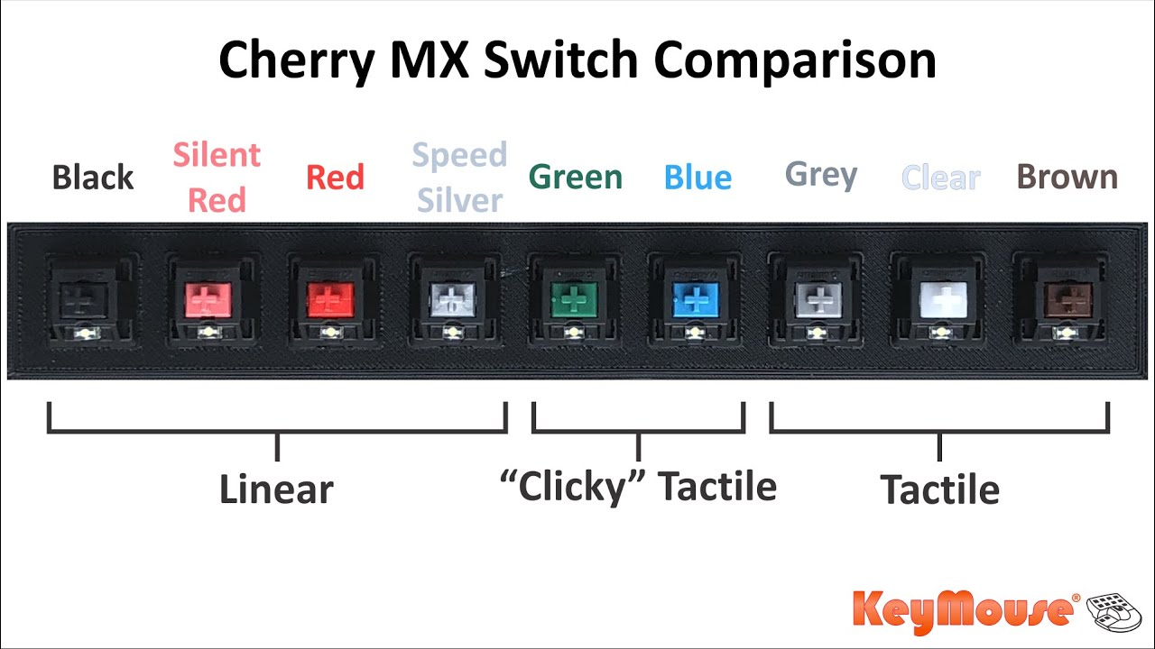 The different types of Cherry MX switches are classified by their individual colors.