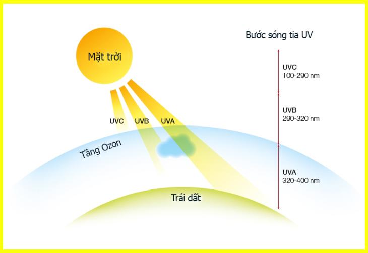 Tác hại của tia UV lên mắt, da quanh mắt, cách chọn kính mắt bảo vệ