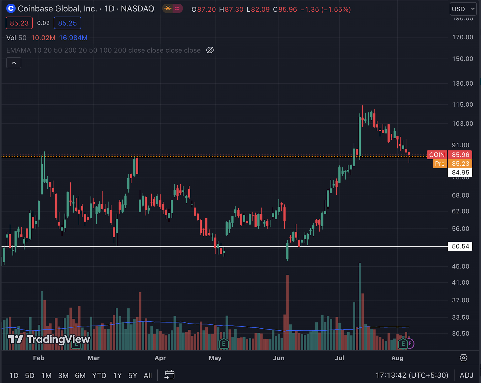 Grafico azionario Coinbase. Fonte: Trading View