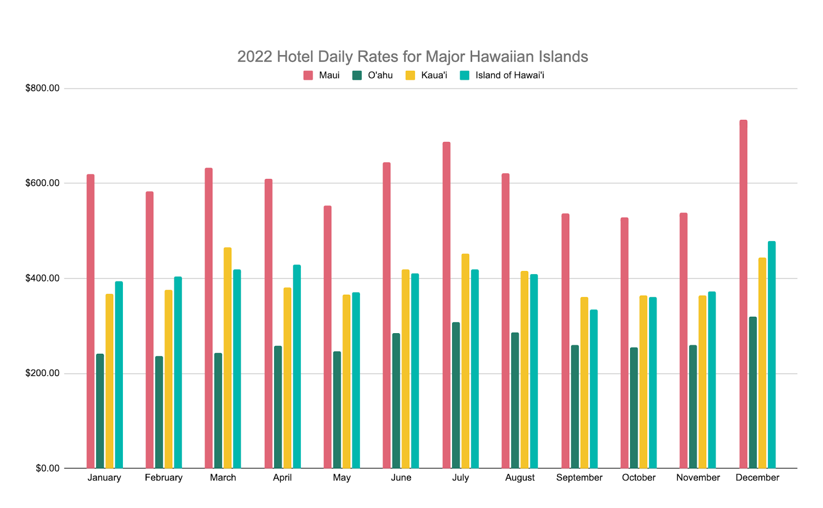 Graph depicting daily hotel rates for each island in 2022. Maui is consistently the most expensive island to stay on and Oahu is consistently the least expensive, but all islands see spikes in Hawaii in December.