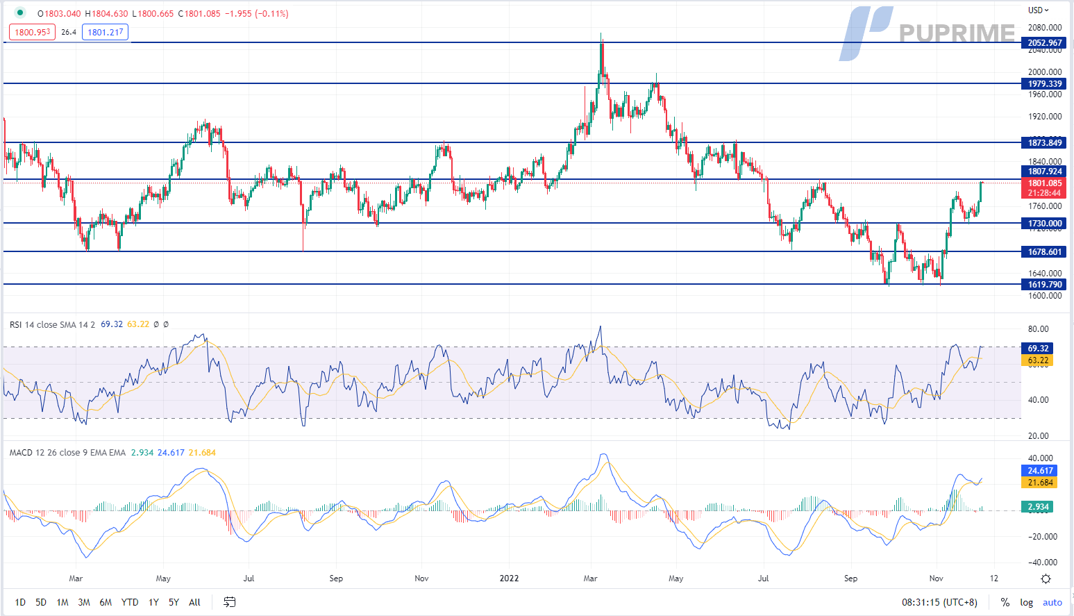 xau/usd gold price chart 2 december 2022