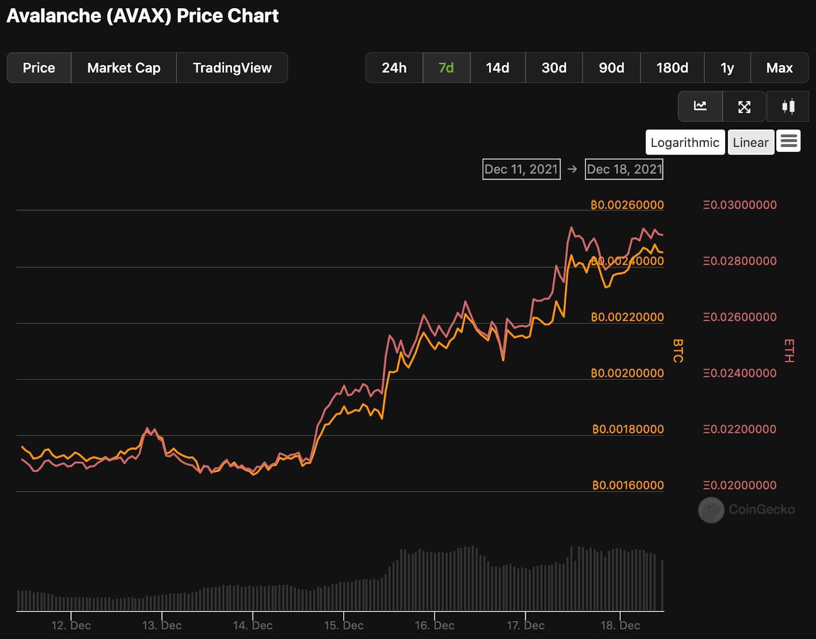 AVAX 7-day growth in BTC and ETH. Source: CoinGecko
