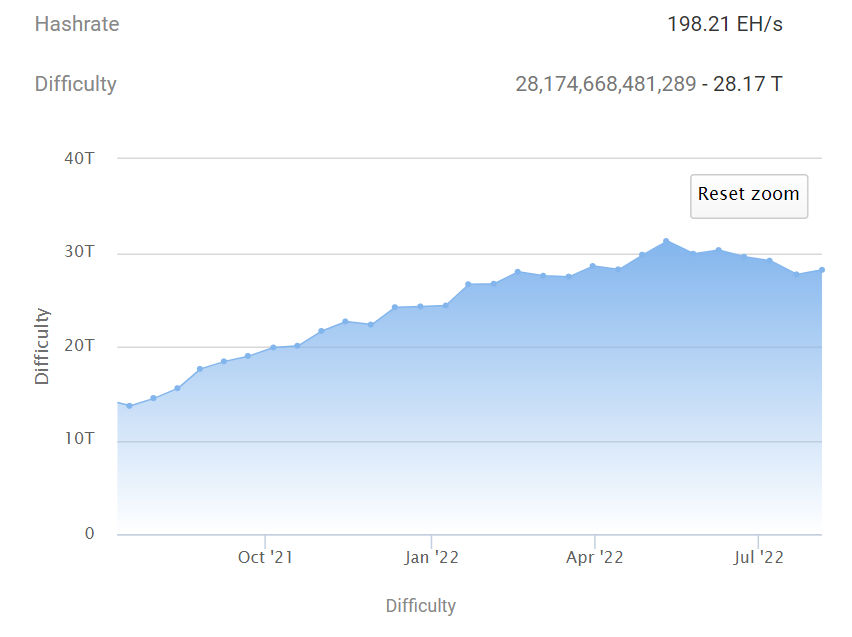 Graph showing Bitcoin mining difficulty between 2021 and 2022.