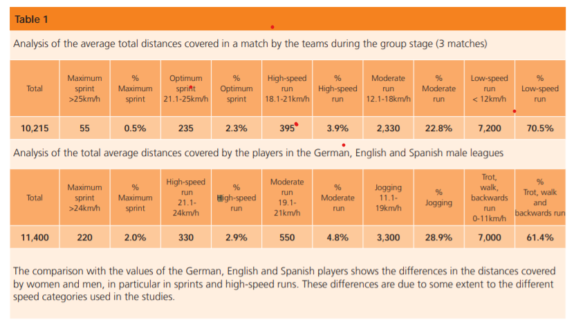 Running Stats for soccer players from FIFA - Men and women compared - How Far Do Soccer Players Run in a Game?