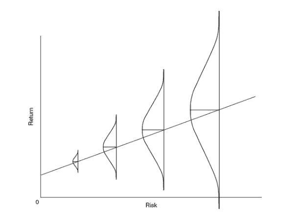 O Mais Importante para o Investidor: gráfico risco-retorno segundo Howard Marks