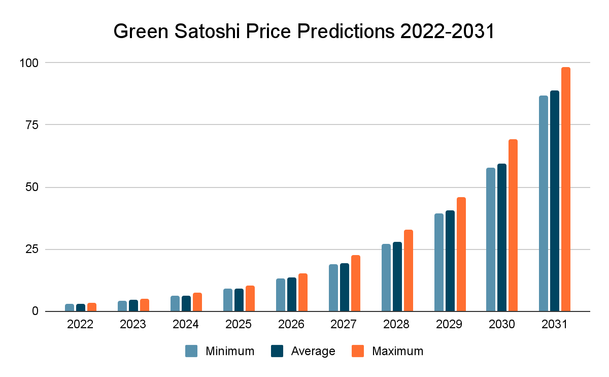 Green Satoshi Token Price Prediction 2022-2031: Is GST A Good Investment? 6