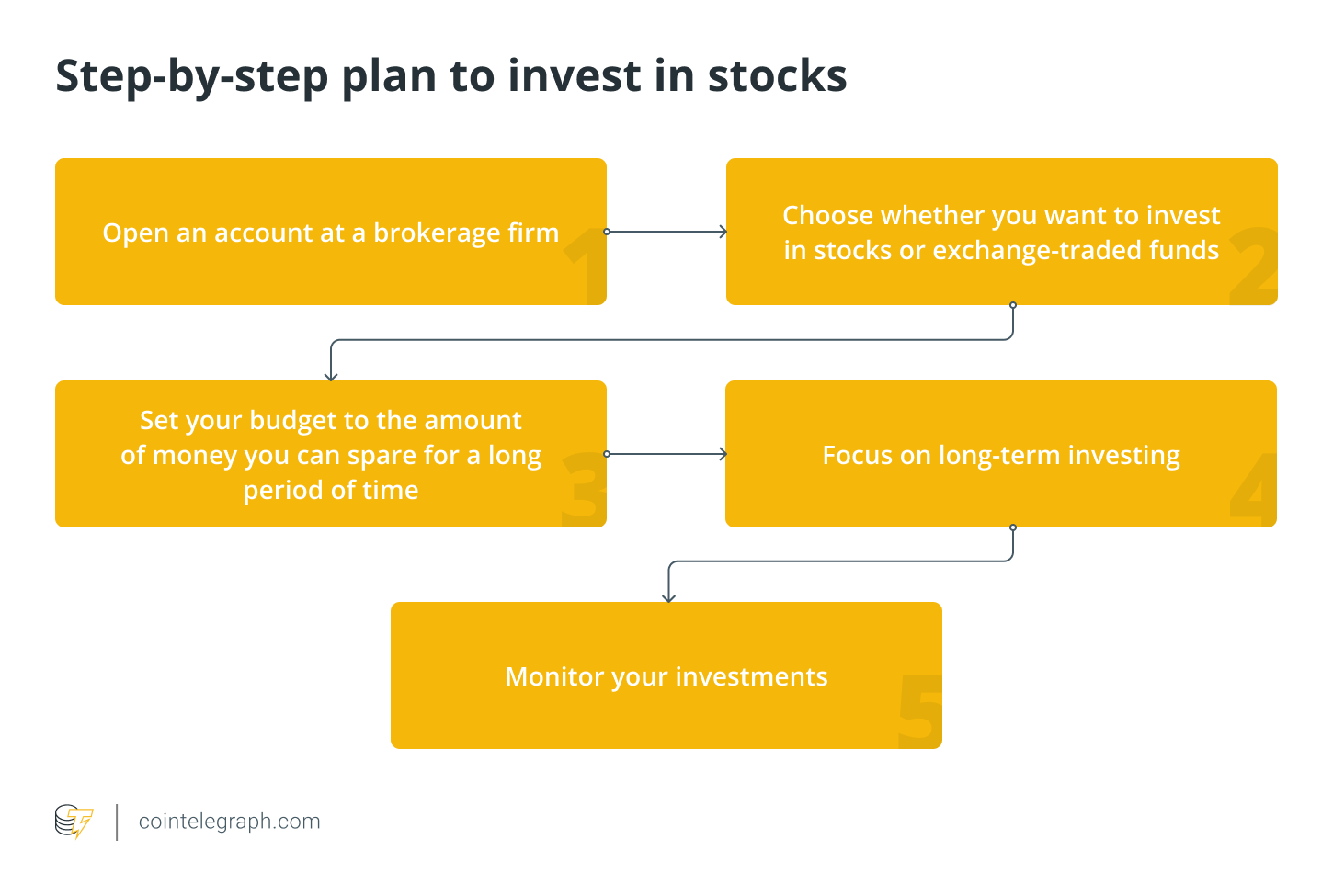 Kế hoạch từng bước để đầu tư vào cổ phiếu