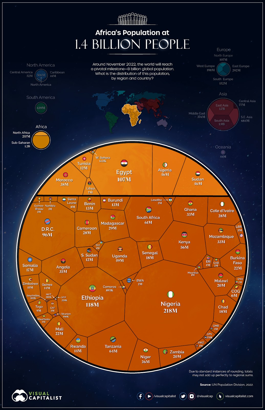 Data visualization showing a population breakdown of African countries in 2022