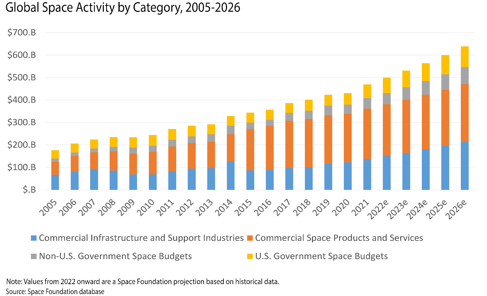 Global Space Activity by Category, 2005-2026
