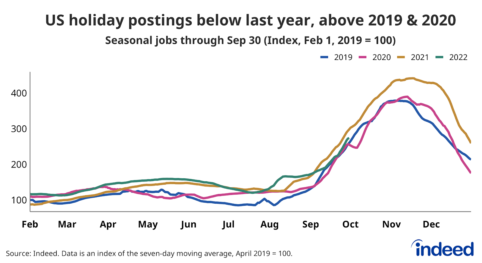 Line graph titled “US holiday postings below last year, above 2019 & 2020.” 