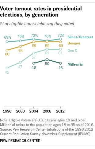 FT_16.05.13_millennialVoters_turnout.png