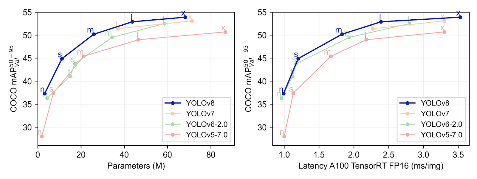 Performance versus model size and inference latency for various YOLO model versions. Image courtesy of Ultralytics.