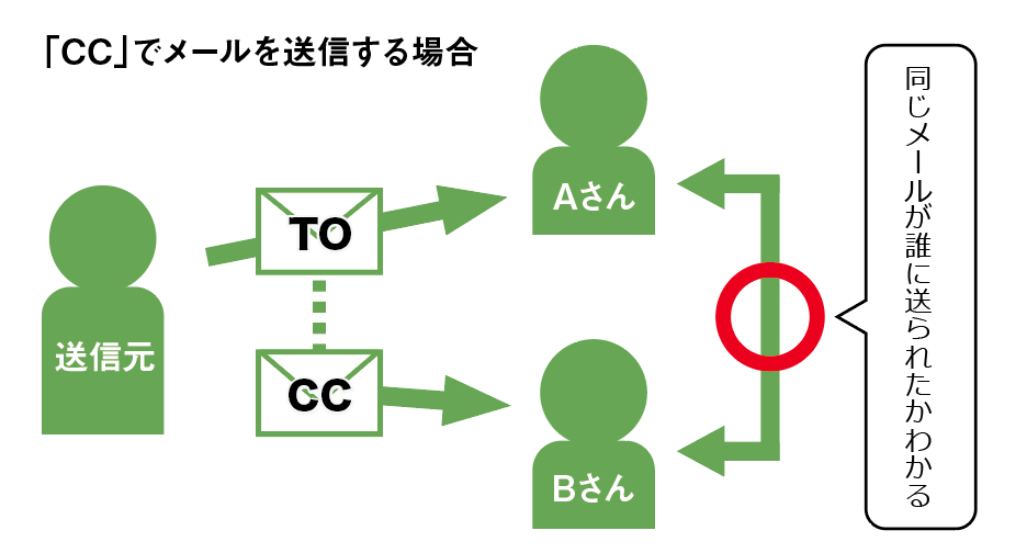 CCでメールを送信する場合