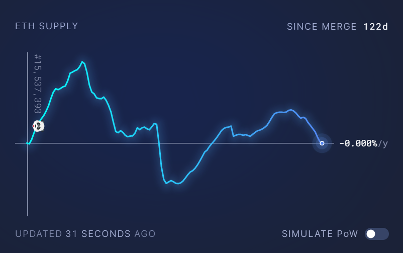 The total supply of ETH over time since the ETH burn update.