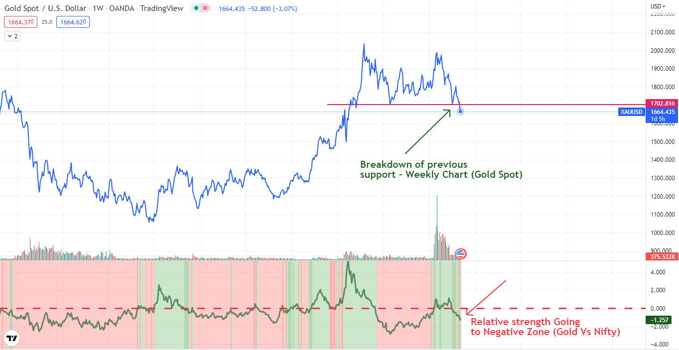 Relative strength of Gold Vs Nifty 50