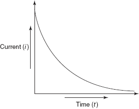 Coulometry titration curve