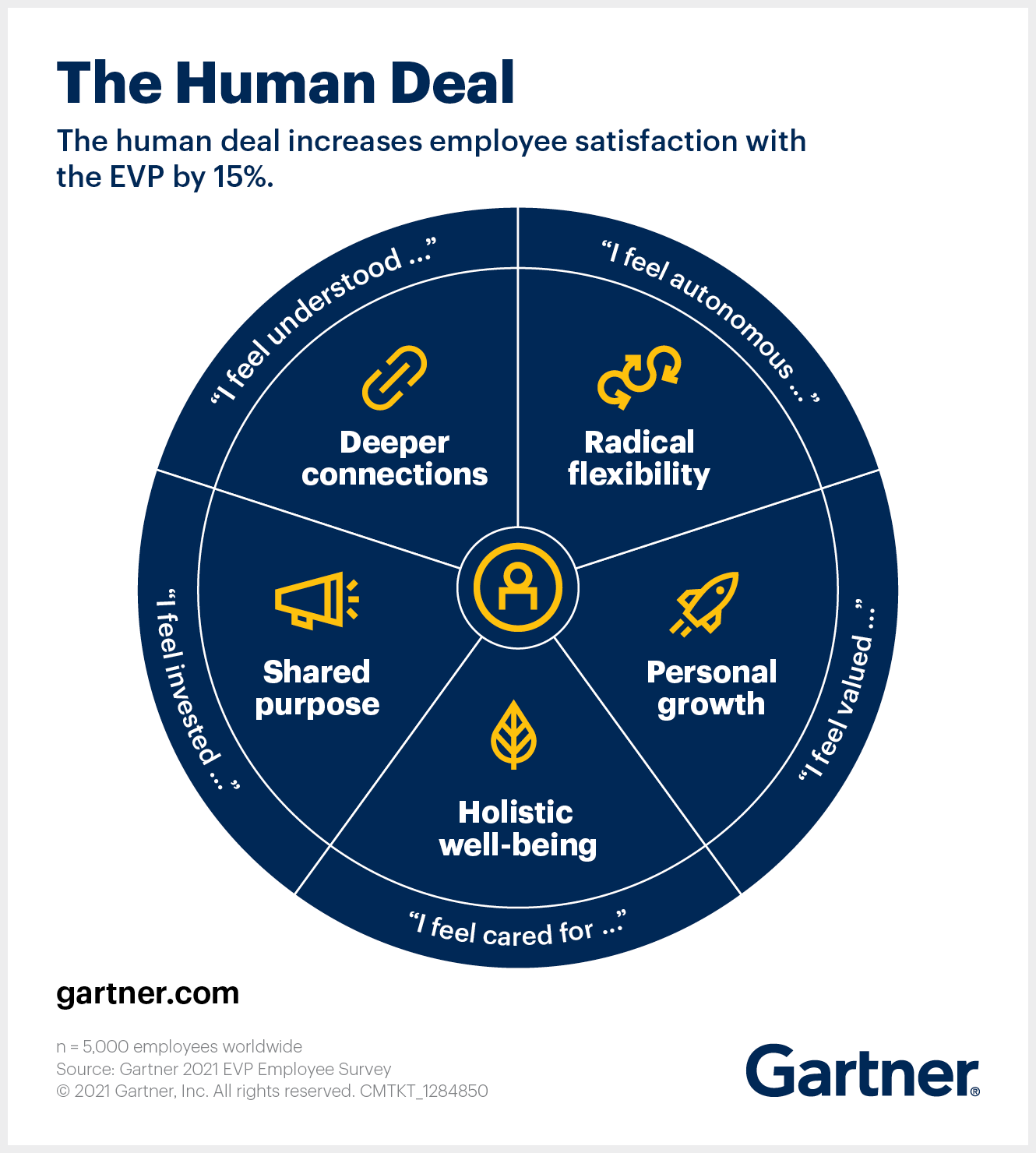 Gartner study on increasing employee satisfaction