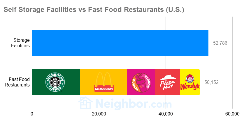 Self Storage Industry Statistics (2022) - Neighbor Blog