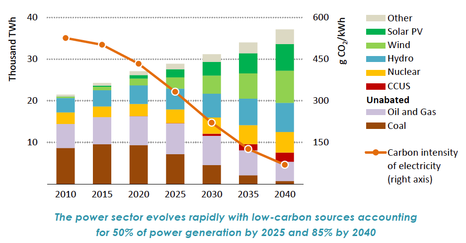 Figure 1- Power generation and carbon intensity of electricity in the Sustainable Development Scenario
