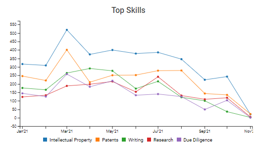 patent agent skill trends