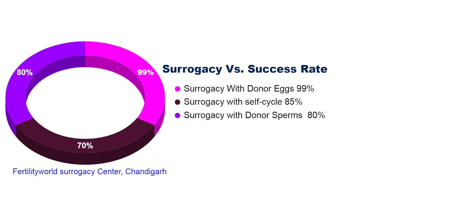 success rate