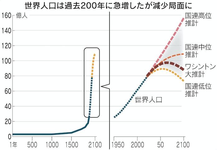 人類史、迫る初の人口減少 繁栄の方程式問い直す: 日本経済新聞