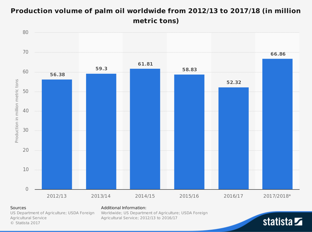 Estadísticas de la industria mundial del aceite de palma