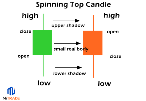 Apa itu Spinning Top Candle ?