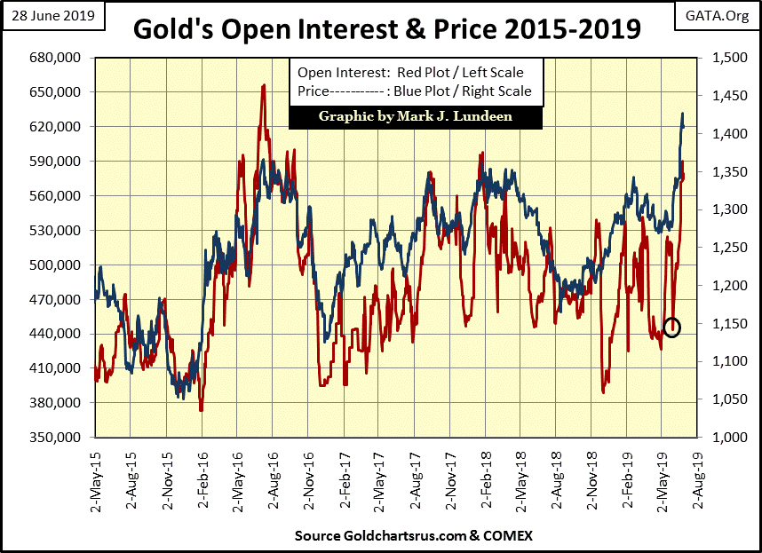 C:\Users\Owner\Documents\Financial Data Excel\Bear Market Race\Long Term Market Trends\Wk 607\Chart #B   Gold's OI & Price.gif