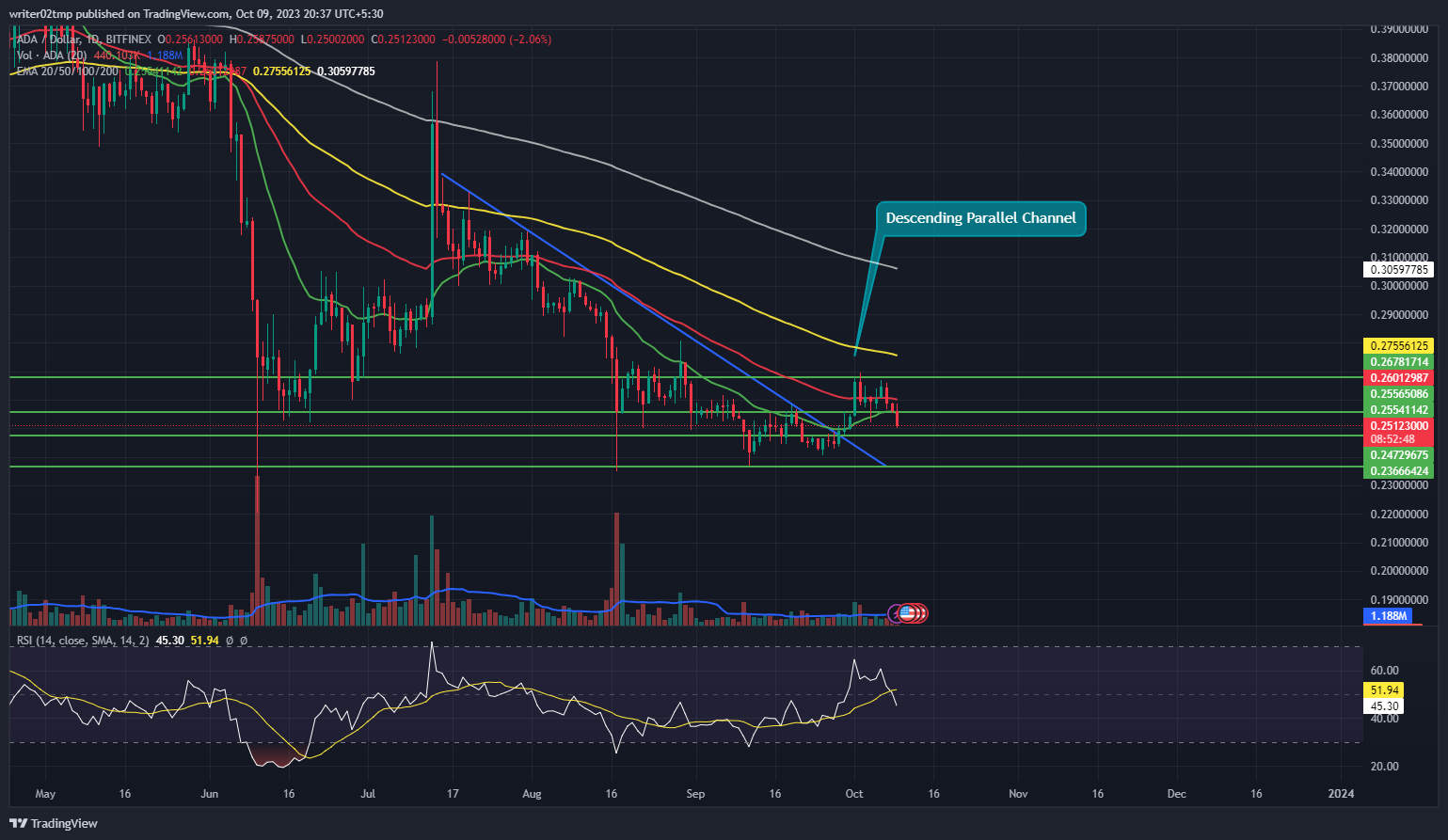 Cardano Price Prediction: Will ADA Skip Declining From Here?  