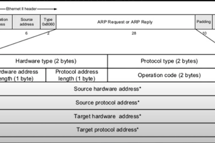 Which Destination Address is Used in an Arp Request Frame