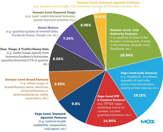 основные факторы ранжирования диаграмма MOZ