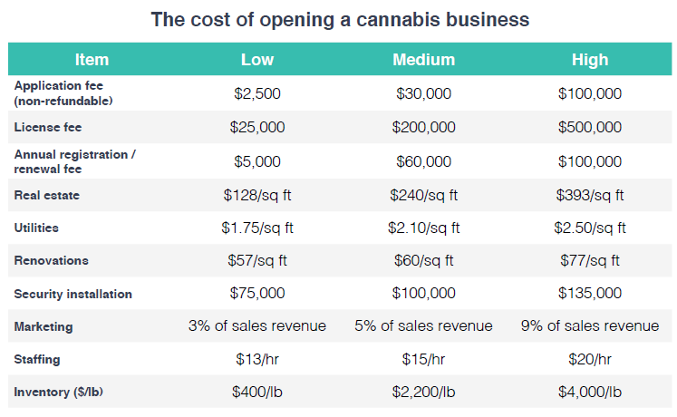 The cost of opening a dispensary