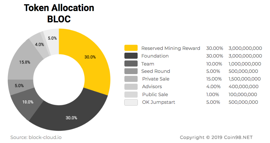 phân bổ token bloc