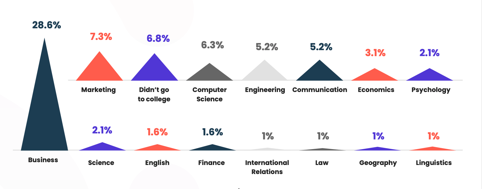 Different professional backgrounds of CSMs