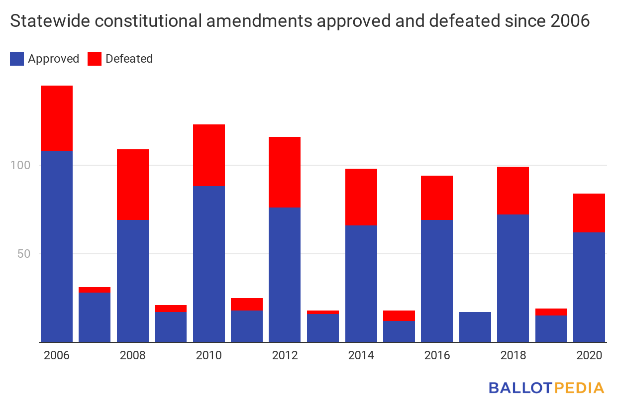 Amendments