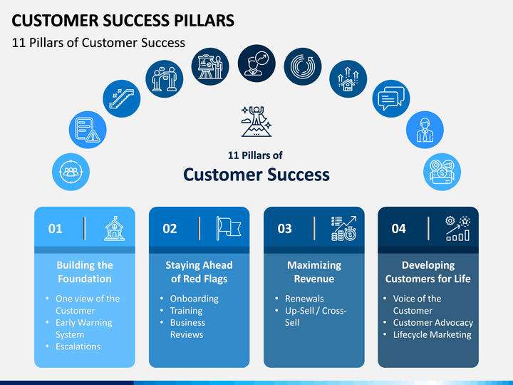 The infographic shows the pillars of customer success, including building the foundation, staying ahead of red flags, maximising revenue and developing customers for life.