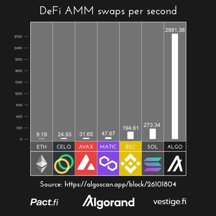 r/CryptoCurrency - Algorand now has > 10x the smart contract throughput than Solana and any other top L1 (SOL, BSC, AVAX, MATIC, CELO, ETH included)