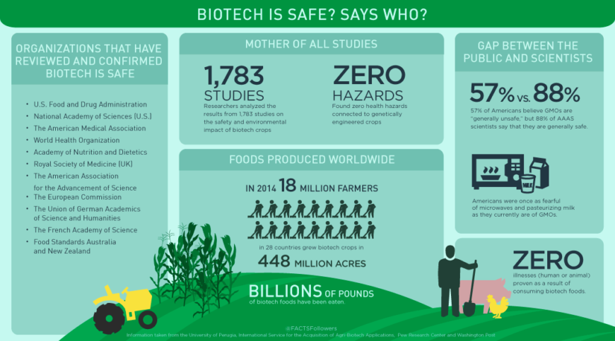 Analysis of the safety of Biotech