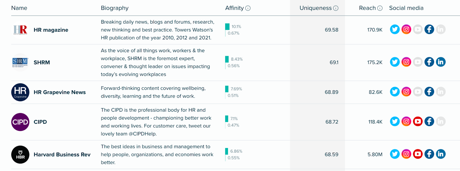 Audiense blog - RRHH - influencers