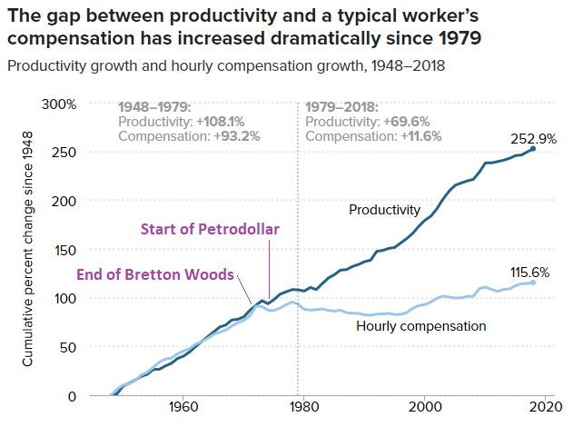 Productivity vs Wages