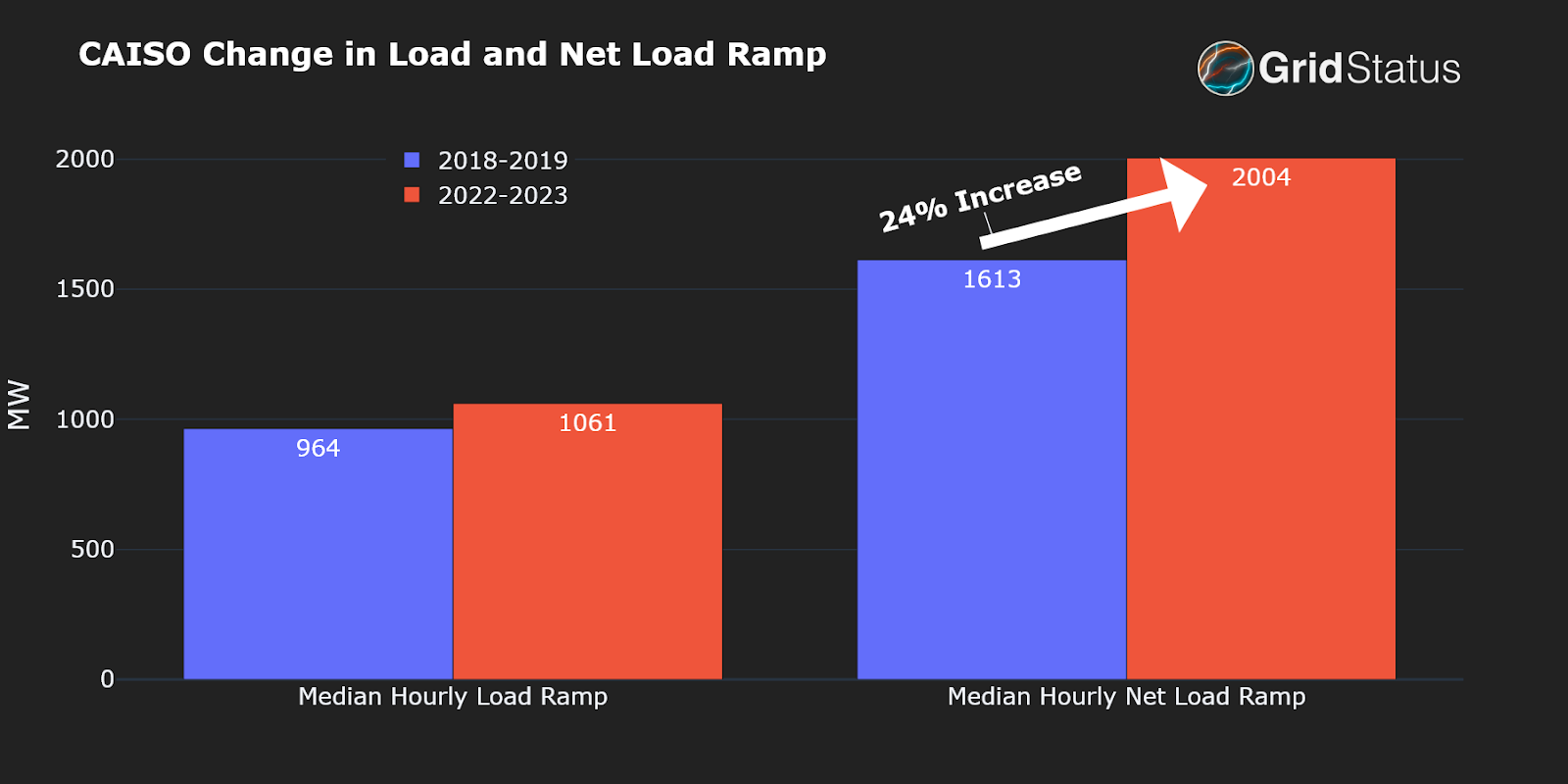 Net Load Ramps: How Texas and California Incorporate Renewables